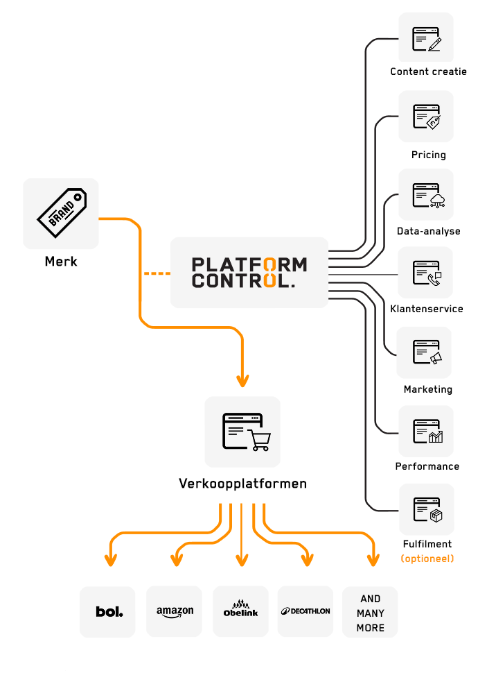 platform chart